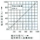 氣動(dòng)薄膜單座、套筒調(diào)節(jié)閥流量圖1
