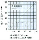 電動(dòng)精小型單座、套筒調(diào)節(jié)閥流量圖2